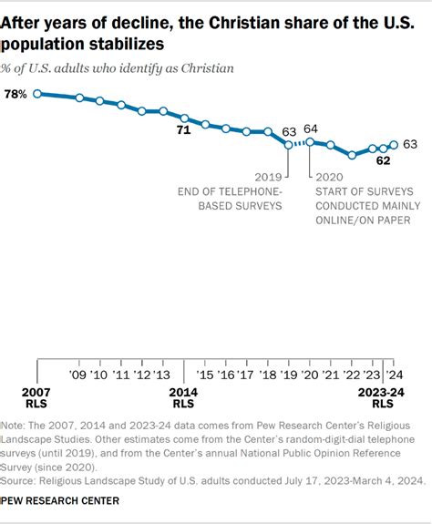 Us Christian Decline May Be Stabilizing 2023 24 Religious Landscape Study Rls Pew Research Center