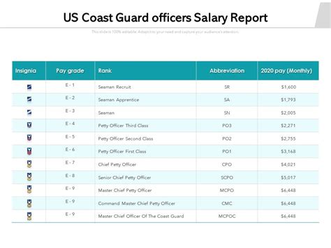 Us Coast Guard Officers Salary Report Ppt Powerpoint Presentation