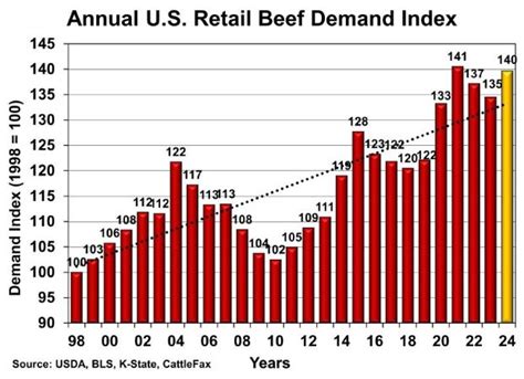 Us Lean Beef Trimmings Import Prices Rise On China Demand Tight Supply S P Global