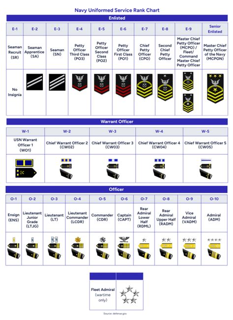 Us Navy Enlisted Ranks Know Before You Go Don T Call A Chief A Petty Officer And Boot Camp Will Be Easy
