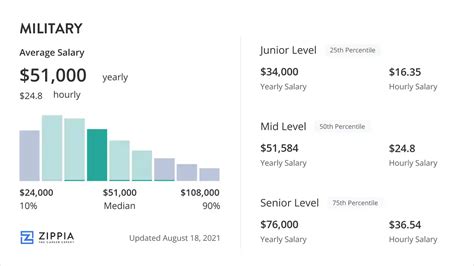Us Soldier Salary Per Month