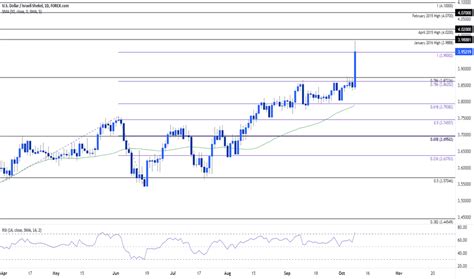 Usdils Chart U S Dollar Israeli Shekel Rate Tradingview