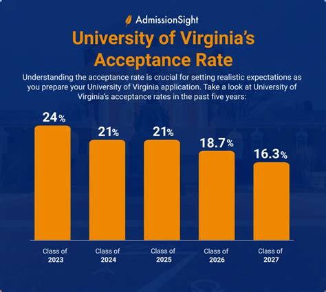 Uva Transfer Acceptance Rate