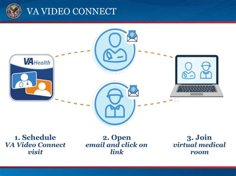 Va Video Connect App