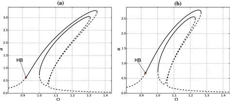 What Causes Van Der Pol Hard Excitation In Nonlinear Oscillators?
