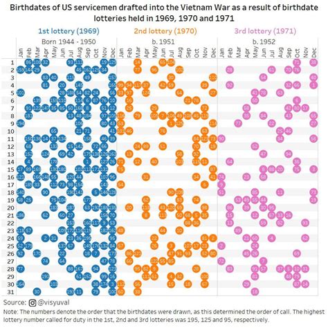 Vietnam War Birthday Draft