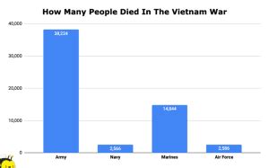 Vietnam War How Many Deaths
