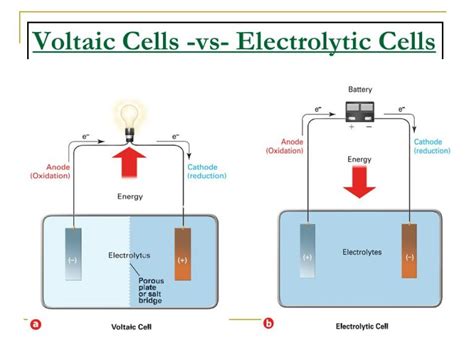 Voltaic Cell vs Electrolytic: The Key Differences Unveiled