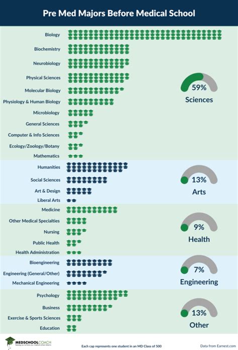 What Are The Best Pre Med Majors
