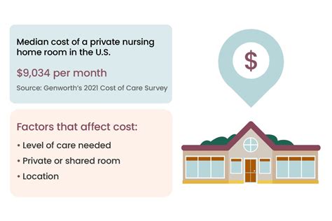 What Does A Nursing Home Cost In Tennessee