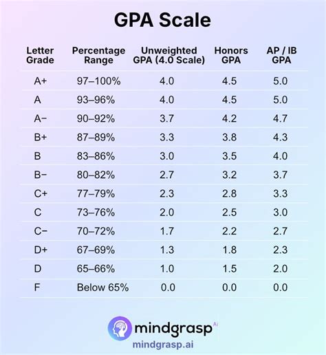 Understanding What Is A 72.500 Gpa: Quick Explainer