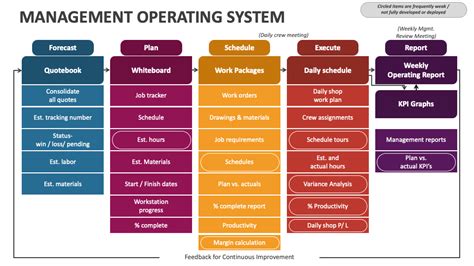 What Is A Management Operating System Its Role In Business