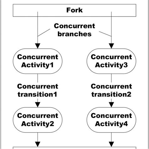 Uncover the Mysteries of Concurrent Activity: A Professional Guide