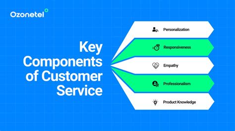 What Is Customer Service Elements Of Customer Service Growthdot