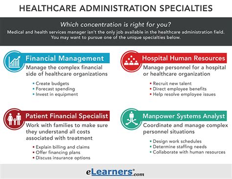 What Is Healthcare Administration In 2018 Elearners