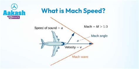What Is Mach Speed Definition Types Amp Classification