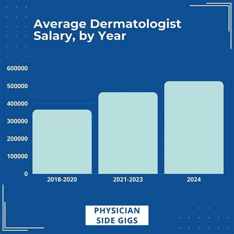 What Is The Average Salary Of A Dermatologist Physician On Fire