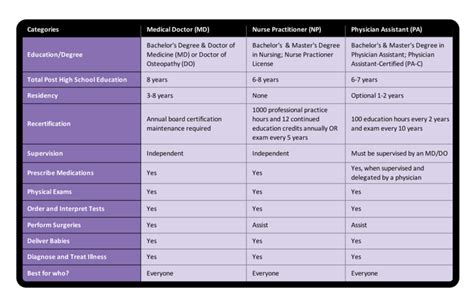 What Is The Difference Between A Pa C And An Md At Declan Kathy Blog