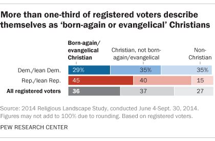 What Percentage Of Evangelicals Vote