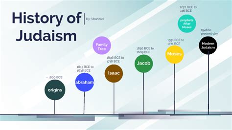 When Was Judaism Founded Timeline