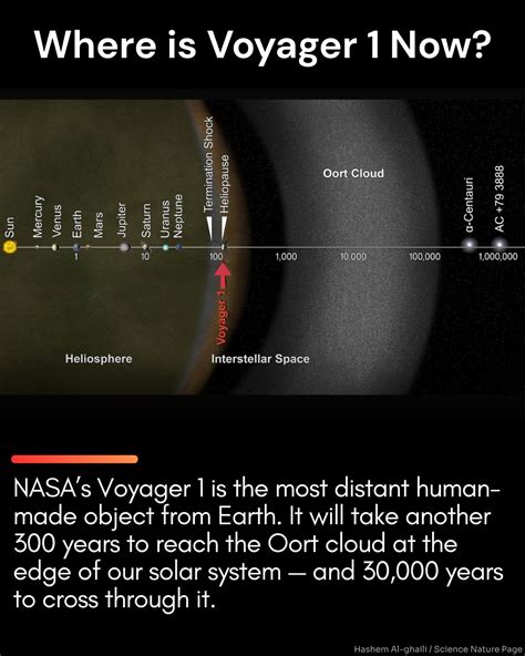 When Will Voyager 1 Become 1 Light Day Distance Away Quora