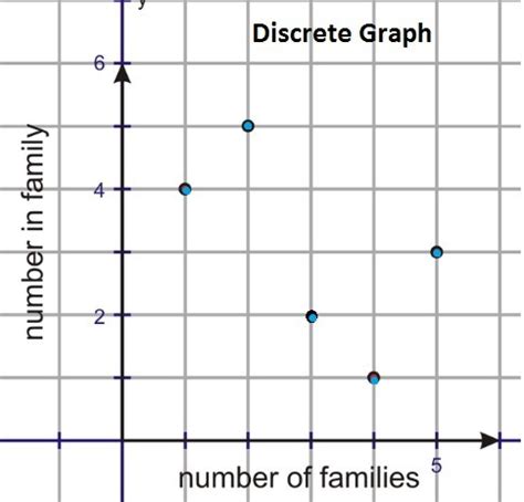 Which Description Is Represented by a Discrete Graph Unveiled