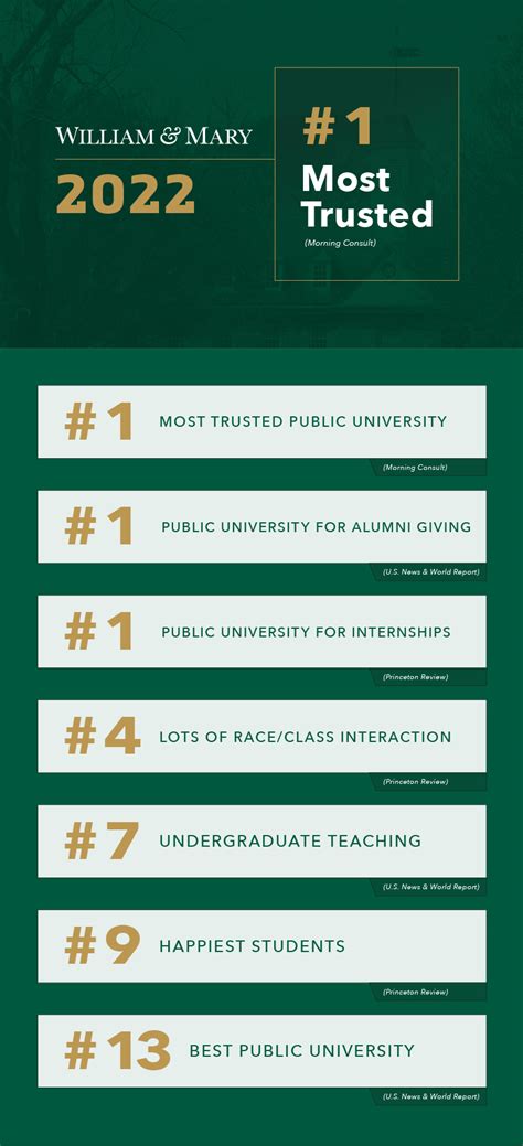 William And Mary Ranking