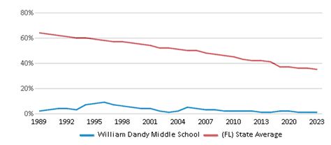 William Dandy Middle School (Ranked Bottom 50% For 2025) - Fort ...