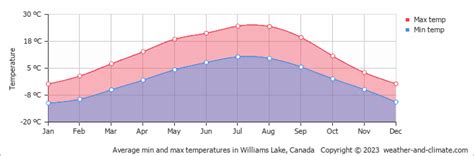 Williams Weather Climate Monthly Averages Best Time To Visit