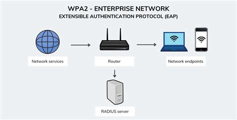 Wpa Network