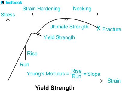 Yield Stress vs Yield Strength: Uncovering the Fundamentals of Material Strength