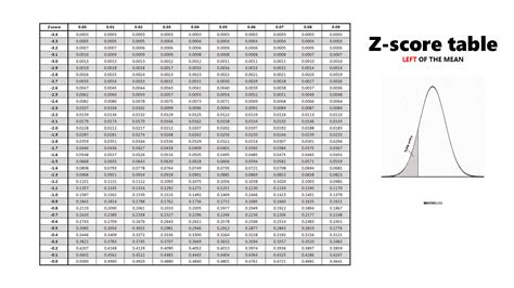 Z Table Chart Negative At Aubrey Clayson Blog